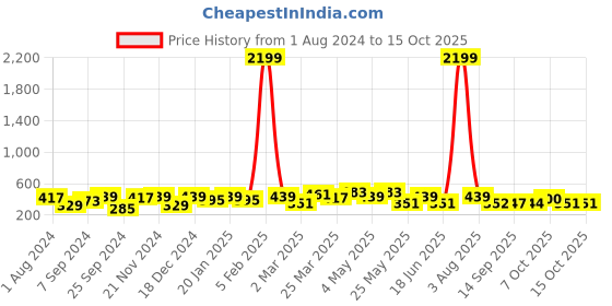 myntra.com Jazz and Sizzle Set of 2 CZ Embellished Bobby Pins jazz and sizzle Price History Graph from 1 Aug 2024 to 15 Oct 2025
