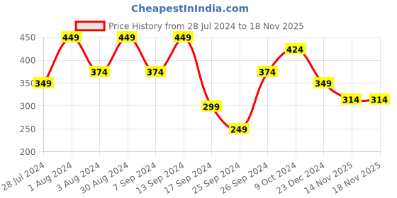 myntra.com Jazz and Sizzle Set Of 2 Dome-Shaped Jhumkas jazz and sizzle Price History Graph from 28 Jul 2024 to 16 Nov 2025