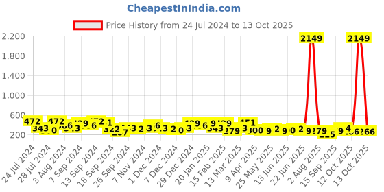 myntra.com Jazz and Sizzle Set Of 2 Dome Shaped Meenakari Jhumkas jazz and sizzle Price History Graph from 24 Jul 2024 to 13 Oct 2025