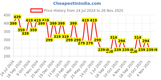 myntra.com Jazz and Sizzle Set of 2 Embellished Mini Claw Clips jazz and sizzle Price History Graph from 24 Jul 2024 to 26 Nov 2025