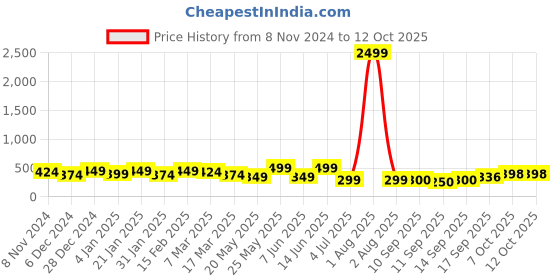 myntra.com Jazz and Sizzle Set Of 2 Gold-Plated AD Stone-Studded & Pearl Beaded Nosepin jazz and sizzle Price History Graph from 8 Nov 2024 to 12 Oct 2025