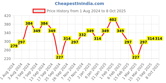 myntra.com Jazz and Sizzle Set of 2 Gold-Plated Anklets jazz and sizzle Price History Graph from 1 Aug 2024 to 8 Oct 2025
