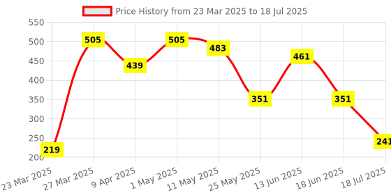 myntra.com Jazz and Sizzle Set Of 2 Gold-Plated Artificial Stone Studded Temple Finger Rings jazz and sizzle Price History Graph from 23 Mar 2025 to 18 Jul 2025