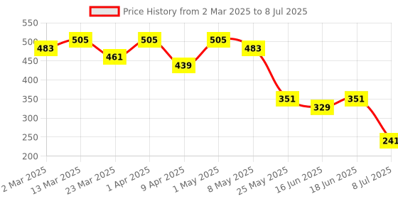 myntra.com Jazz and Sizzle Set Of 2 Gold-Plated Artificial Stones Studded Adjustable Finger Rings jazz and sizzle Price History Graph from 2 Mar 2025 to 8 Jul 2025