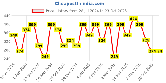 myntra.com Jazz and Sizzle Set Of 2 Gold-Plated Circular Hoop Earrings jazz and sizzle Price History Graph from 28 Jul 2024 to 23 Oct 2025