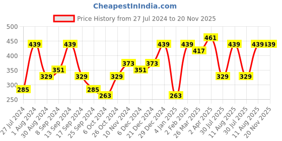 myntra.com Jazz and Sizzle Set Of 2 Gold plated Circular Hoop Earrings jazz and sizzle Price History Graph from 27 Jul 2024 to 19 Nov 2025
