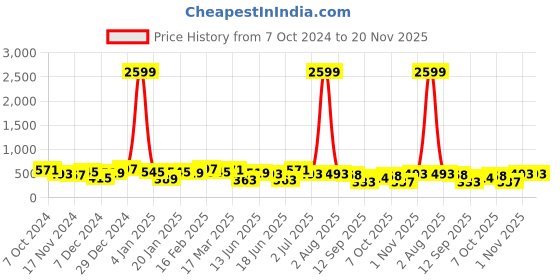myntra.com Jazz and Sizzle Set Of 2 Gold-Plated Contemporary Stone Studded Drop Earrings jazz and sizzle Price History Graph from 7 Oct 2024 to 20 Nov 2025