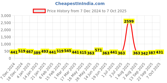 myntra.com Jazz and Sizzle Set of 2 Gold-Plated Contemporary Studs jazz and sizzle Price History Graph from 7 Dec 2024 to 7 Oct 2025