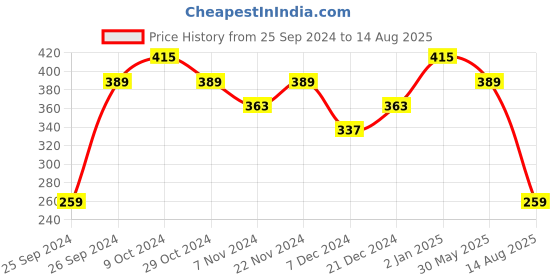 myntra.com Jazz and Sizzle Set Of 2 Gold-Plated CZ-Studded Bangles jazz and sizzle Price History Graph from 25 Sep 2024 to 14 Aug 2025