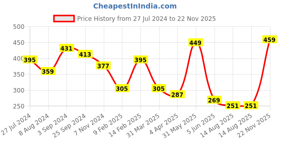 myntra.com Jazz and Sizzle Set Of 2 Gold-Plated CZ-Studded Pearls Beaded Bangles jazz and sizzle Price History Graph from 27 Jul 2024 to 22 Nov 2025