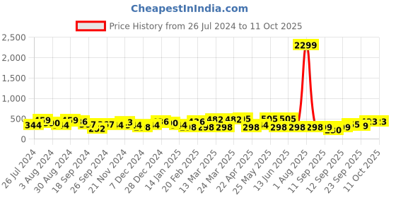 myntra.com Jazz and Sizzle Set Of 2 Gold-Plated Dome Shaped Jhumkas jazz and sizzle Price History Graph from 26 Jul 2024 to 10 Oct 2025