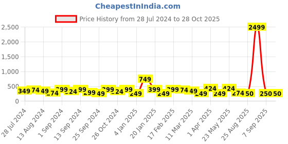 myntra.com Jazz and Sizzle Set Of 2 Gold-Plated Floral Stud Earrings jazz and sizzle Price History Graph from 28 Jul 2024 to 27 Oct 2025