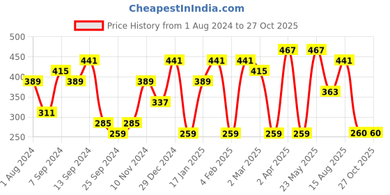 myntra.com Jazz and Sizzle Set Of 2 Gold-Plated Half Hoop Earrings jazz and sizzle Price History Graph from 1 Aug 2024 to 27 Oct 2025
