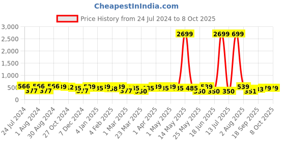 myntra.com Jazz and Sizzle Set Of 2 Gold-Plated Kundan-Studded & Pearl Beaded Anklets jazz and sizzle Price History Graph from 24 Jul 2024 to 8 Oct 2025