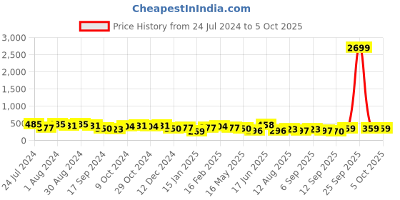 myntra.com Jazz and Sizzle Set Of 2 Gold-Plated Kundan-Studded Anklets jazz and sizzle Price History Graph from 24 Jul 2024 to 5 Oct 2025