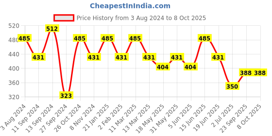myntra.com Jazz and Sizzle Set Of 2 Gold-Plated Kundan-Studded Meenakari Bangles jazz and sizzle Price History Graph from 3 Aug 2024 to 7 Oct 2025