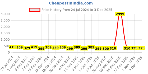 myntra.com Jazz and Sizzle Set of 2 Gold-Plated Kundan Studded Septum Nosepins jazz and sizzle Price History Graph from 24 Jul 2024 to 1 Dec 2025