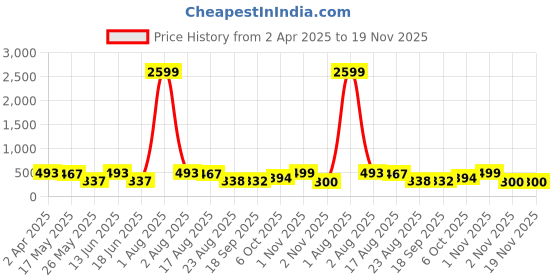 myntra.com Jazz and Sizzle Set of 2 Gold-Plated Kundan Studded Septum Nosepins jazz and sizzle Price History Graph from 2 Apr 2025 to 19 Nov 2025