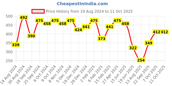 myntra.com Jazz and Sizzle Set Of 2 Gold-Plated Kundan Studded Stud Nosepin jazz and sizzle Price History Graph from 19 Aug 2024 to 11 Oct 2025