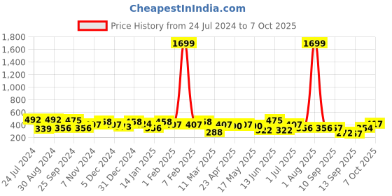 myntra.com Jazz and Sizzle Set Of 2 Gold-Plated Kundan-Studded Stud Nosepin jazz and sizzle Price History Graph from 24 Jul 2024 to 7 Oct 2025