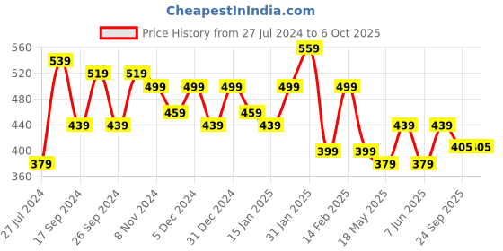myntra.com Jazz and Sizzle Set of 2 Gold-Plated Ruby Studded Bangles jazz and sizzle Price History Graph from 27 Jul 2024 to 5 Oct 2025