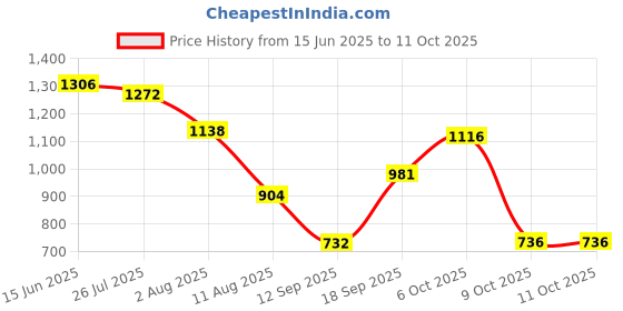 myntra.com Jazz and Sizzle Set Of 2 Gold-Plated Stone-Studded & Beaded Jewellery Sets jazz and sizzle Price History Graph from 15 Jun 2025 to 11 Oct 2025