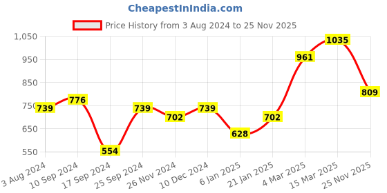 myntra.com Jazz and Sizzle Set Of 2 Gold-Plated Stone-Studded & Pearl-Beaded Kaleeras jazz and sizzle Price History Graph from 3 Aug 2024 to 25 Nov 2025