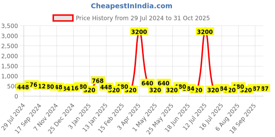 myntra.com Jazz and Sizzle Set of 2 Gold-Plated Stone-Studded Anklets jazz and sizzle Price History Graph from 29 Jul 2024 to 30 Oct 2025