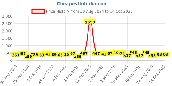 myntra.com Jazz and Sizzle Set Of 2 Gold-Plated Stone-Studded Bangles jazz and sizzle Price History Graph from 30 Aug 2024 to 13 Oct 2025