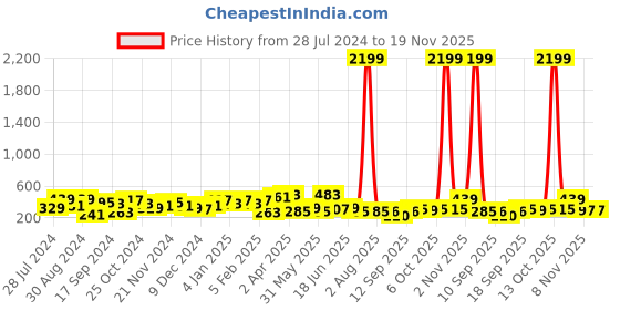 myntra.com Jazz and Sizzle Set Of 2 Gold-Plated Stone-Studded Contemporary Drop Earrings jazz and sizzle Price History Graph from 28 Jul 2024 to 19 Nov 2025