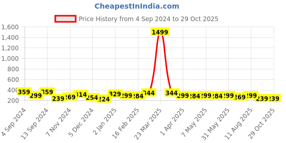 myntra.com Jazz and Sizzle Set Of 2 Oxidised Silver-Plated Black Beaded Tortoise & Evil Eye Anklet jazz and sizzle Price History Graph from 4 Sep 2024 to 29 Oct 2025