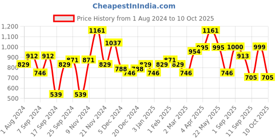 myntra.com Jazz and Sizzle Set Of 2 Rose Gold-Plated AD Studded Bangles jazz and sizzle Price History Graph from 1 Aug 2024 to 10 Oct 2025