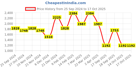 myntra.com Jazz and Sizzle Set Of 2 Rose Gold-Plated AD Studded Bangles jazz and sizzle Price History Graph from 25 Sep 2024 to 15 Oct 2025