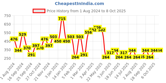 myntra.com Jazz and Sizzle Set Of 2 Rose Gold Plated & Gold Plated Pendant With Chain jazz and sizzle Price History Graph from 1 Aug 2024 to 8 Oct 2025