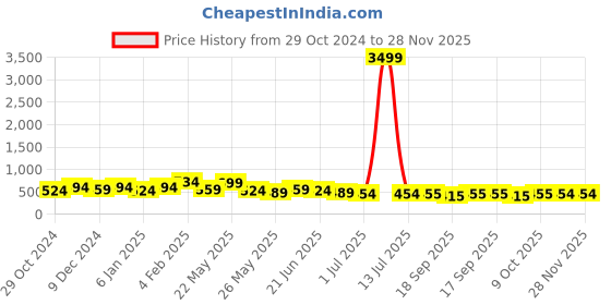 myntra.com Jazz and Sizzle Set Of 2 Rose Gold Plated & Silver Plated With CZ Studded Jewellery Set jazz and sizzle Price History Graph from 29 Oct 2024 to 28 Nov 2025