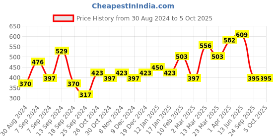 myntra.com Jazz and Sizzle Set of 2 Rose Gold-Plated Chain jazz and sizzle Price History Graph from 30 Aug 2024 to 5 Oct 2025