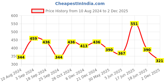 myntra.com Jazz and Sizzle Set Of 2 Rose Gold Plated Crystal-Beaded Bangles jazz and sizzle Price History Graph from 10 Aug 2024 to 2 Dec 2025