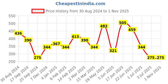 myntra.com Jazz and Sizzle Set Of 2 Rose Gold-Plated Crystal Studded & Beaded Bangles jazz and sizzle Price History Graph from 30 Aug 2024 to 31 Oct 2025