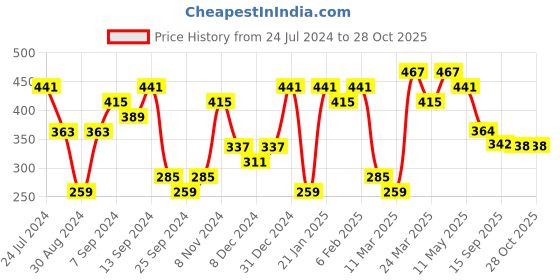 myntra.com Jazz and Sizzle Set Of 2 Rose Gold-Plated CZ Studded Drop Earrings jazz and sizzle Price History Graph from 24 Jul 2024 to 27 Oct 2025