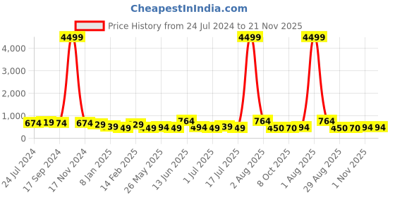 myntra.com Jazz and Sizzle Set Of 2 Rose Gold Plated CZ Studded Jewellery Set jazz and sizzle Price History Graph from 24 Jul 2024 to 20 Nov 2025