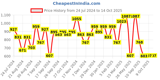 myntra.com Jazz and Sizzle Set Of 2 Rose Gold-Plated Rose Gold Bangles jazz and sizzle Price History Graph from 24 Jul 2024 to 14 Oct 2025
