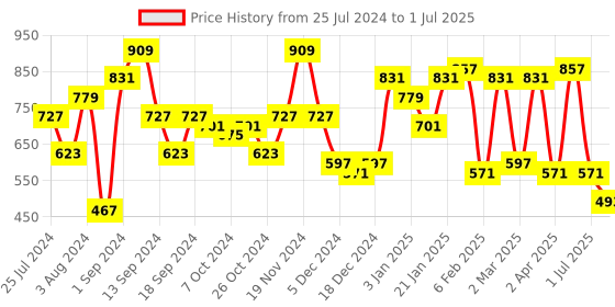 myntra.com Jazz and Sizzle Set of 2 Rose Gold-Plated Rose Gold Toned AD Studded Bangles jazz and sizzle Price History Graph from 25 Jul 2024 to 1 Jul 2025