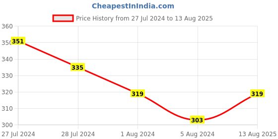 myntra.com Jazz and Sizzle Set of 2 Rudraksh Evil Eye & Mahadev Rakhis With Roli & Chawal jazz and sizzle Price History Graph from 27 Jul 2024 to 13 Aug 2025