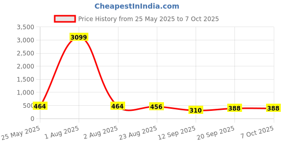 myntra.com Jazz and Sizzle Set Of 2 Silver & Rose Gold-Plated Artificial Stones Studded Studs jazz and sizzle Price History Graph from 25 May 2025 to 6 Oct 2025
