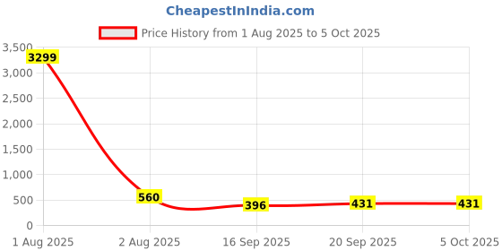 myntra.com Jazz and Sizzle Set Of 2 Silver & Rose Gold-Plated Artificial Stones Studded Studs jazz and sizzle Price History Graph from 1 Aug 2025 to 4 Oct 2025