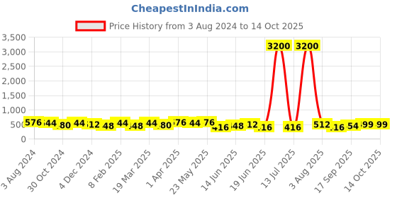 myntra.com Jazz and Sizzle Set Of 2 Silver-Plated & Ghungroo Oxidised Anklets jazz and sizzle Price History Graph from 3 Aug 2024 to 14 Oct 2025