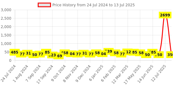 myntra.com Jazz and Sizzle Set Of 2 Silver-Plated Anklets jazz and sizzle Price History Graph from 24 Jul 2024 to 13 Jul 2025