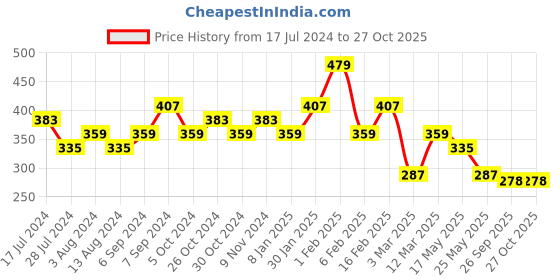 myntra.com Jazz and Sizzle Set Of 2 Silver-Plated Anklets jazz and sizzle Price History Graph from 17 Jul 2024 to 27 Oct 2025
