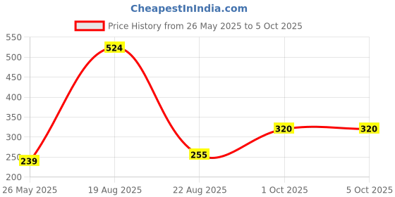 myntra.com Jazz and Sizzle Set Of 2 Silver-Plated Artificial Beads Anklet jazz and sizzle Price History Graph from 26 May 2025 to 4 Oct 2025