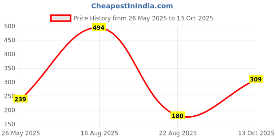 myntra.com Jazz and Sizzle Set Of 2 Silver-Plated Artificial Beads Anklet jazz and sizzle Price History Graph from 26 May 2025 to 13 Oct 2025